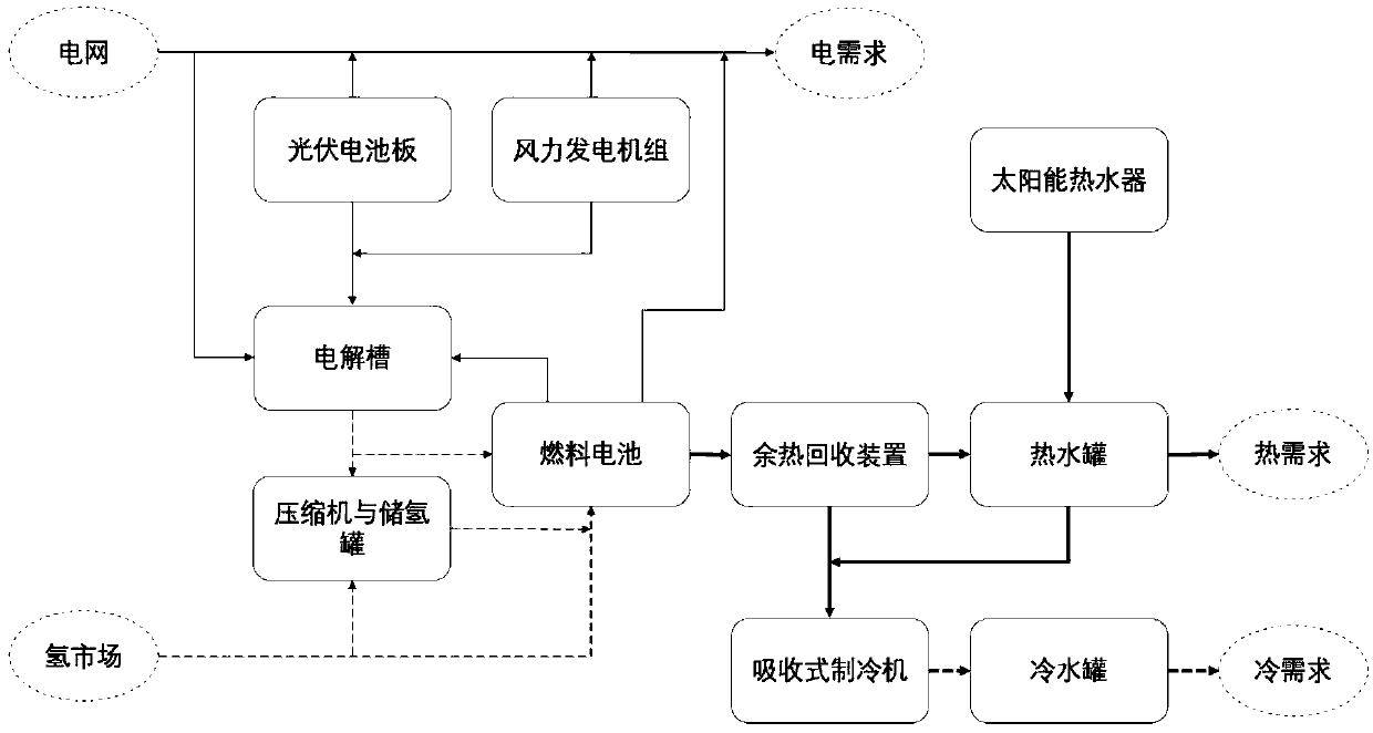 Operation optimization method and device for multi-energy system based on hydrogen energy and energy storage equipment