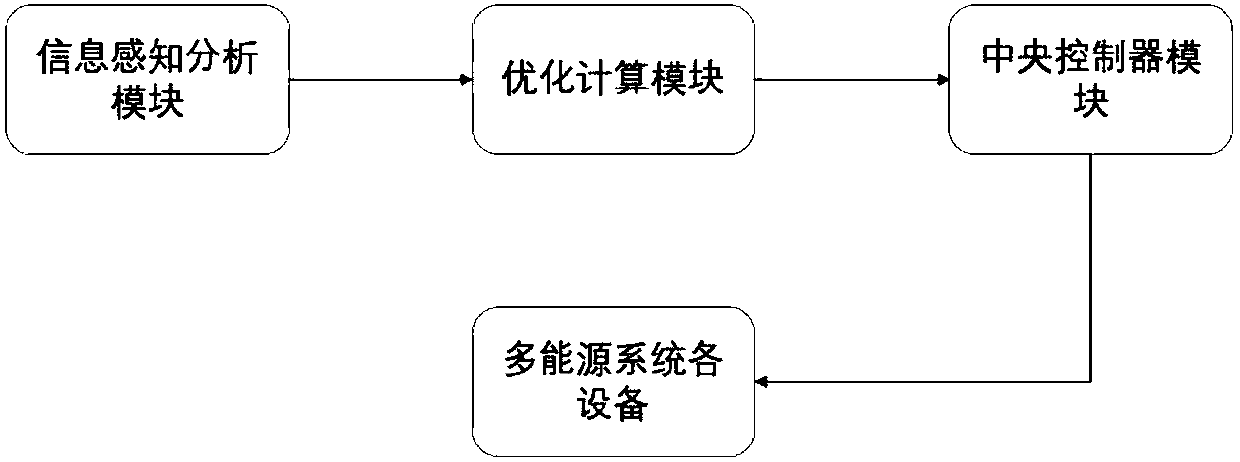 Operation optimization method and device for multi-energy system based on hydrogen energy and energy storage equipment