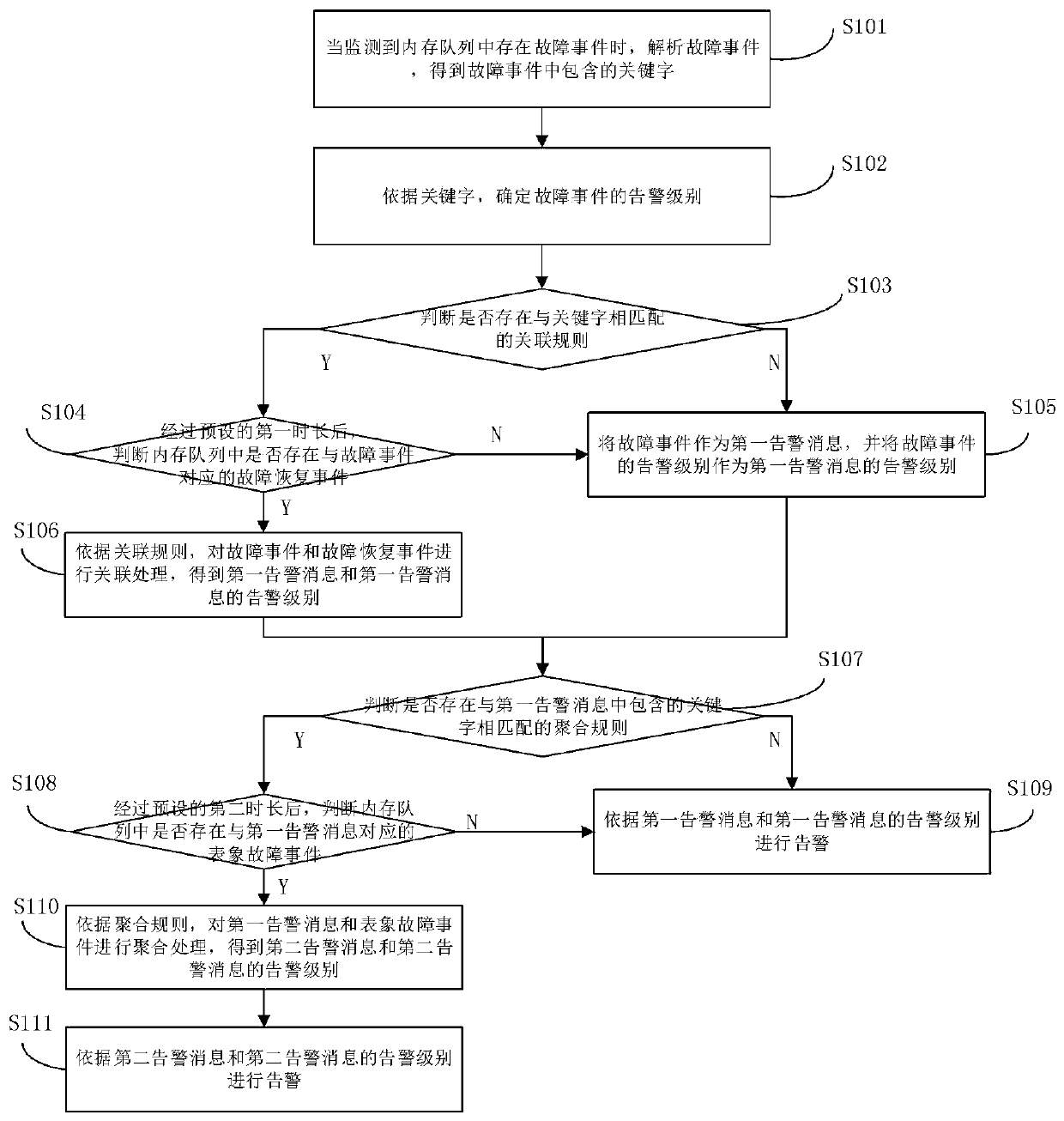 Fault event processing method, device and system