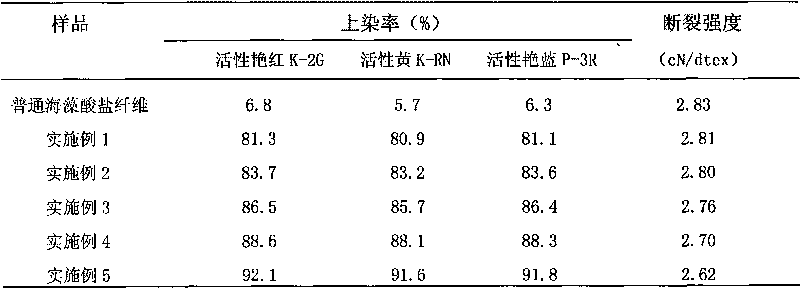 Manufacturing method of stainable alginate fibers