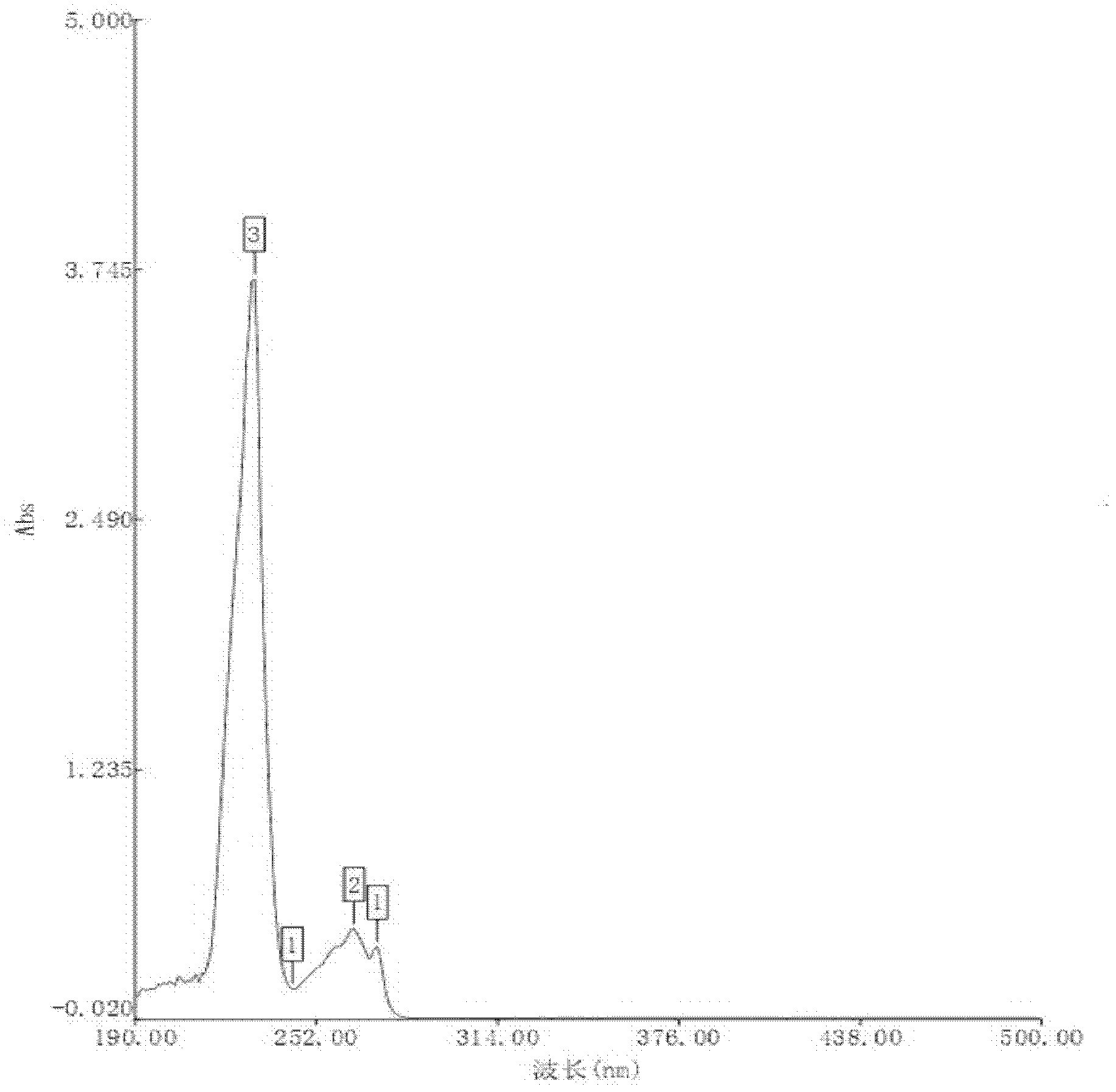 Preparation methods of ibuprofen arginine powder injection for injection