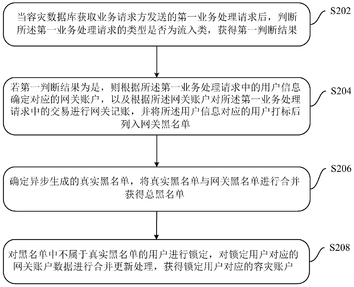 Disaster recovery data processing method, device and system