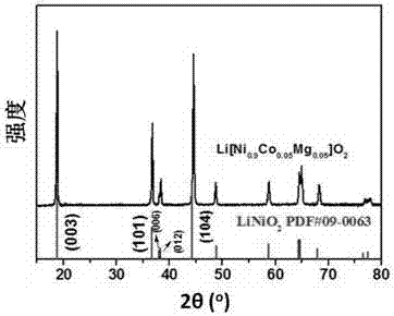 High-nickel-material-based cobalt-magnesium co-doped modified ternary precursor and positive electrode material, and preparation methods therefor