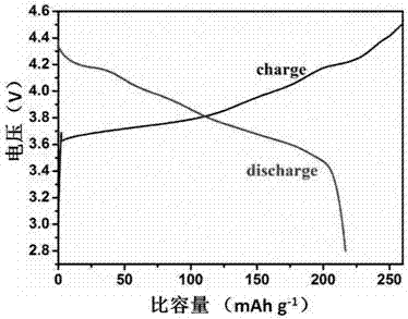 High-nickel-material-based cobalt-magnesium co-doped modified ternary precursor and positive electrode material, and preparation methods therefor