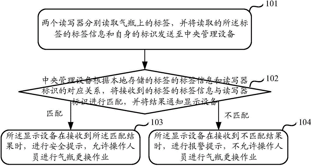 Gas cylinder replacing system and method