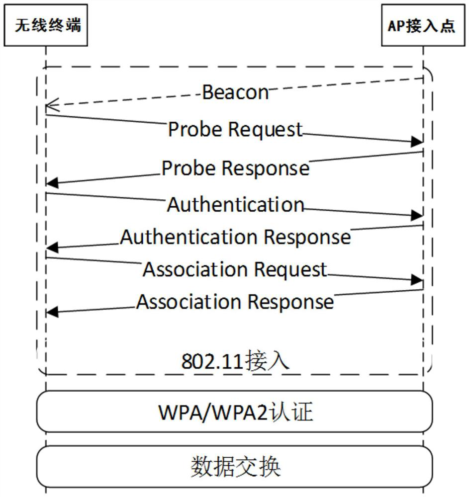 A method compatible with wlan wireless local area network protocol to realize access control