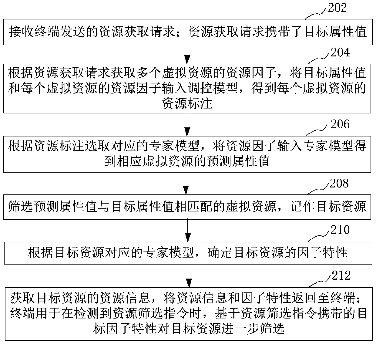 Virtual resource acquisition method and device, computer device and storage medium