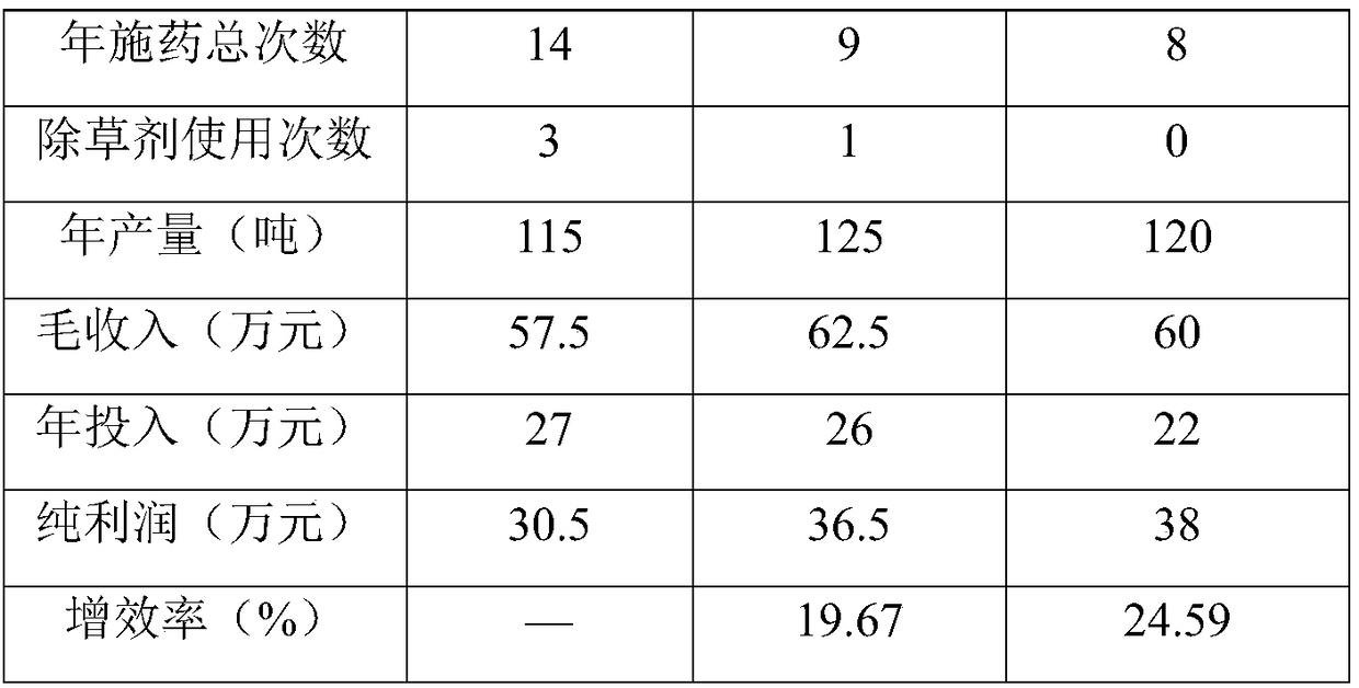 Method for realizing pesticide application reduction and synergism of citrus orchard