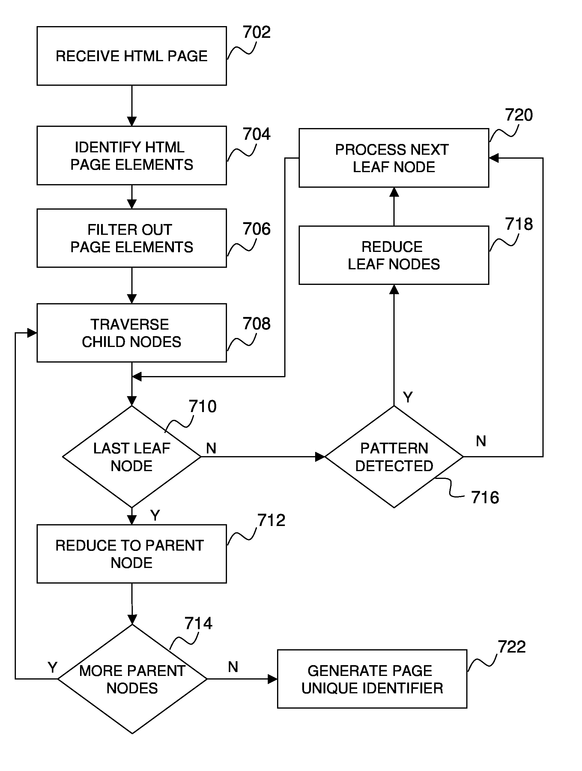 Document object model (DOM) based page uniqueness detection