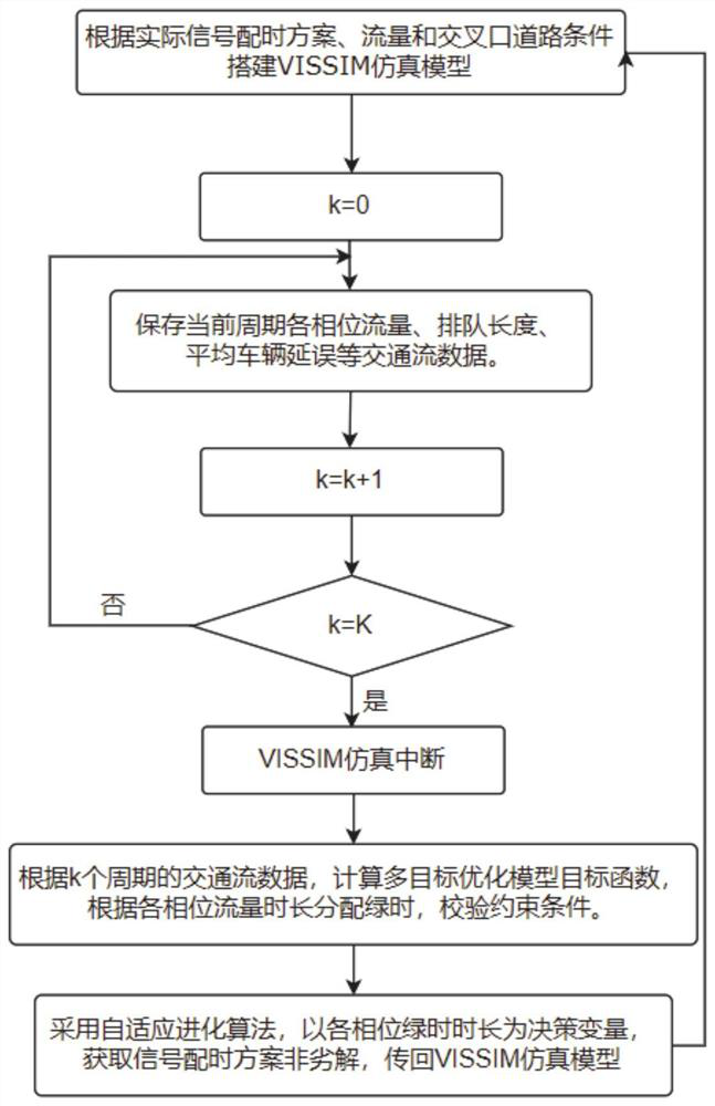 Coordinated optimization control method and system for signal control intersection