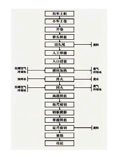 Production process for high-performance steel plate thermal treatment unit