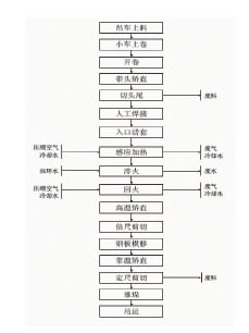 Production process for high-performance steel plate thermal treatment unit