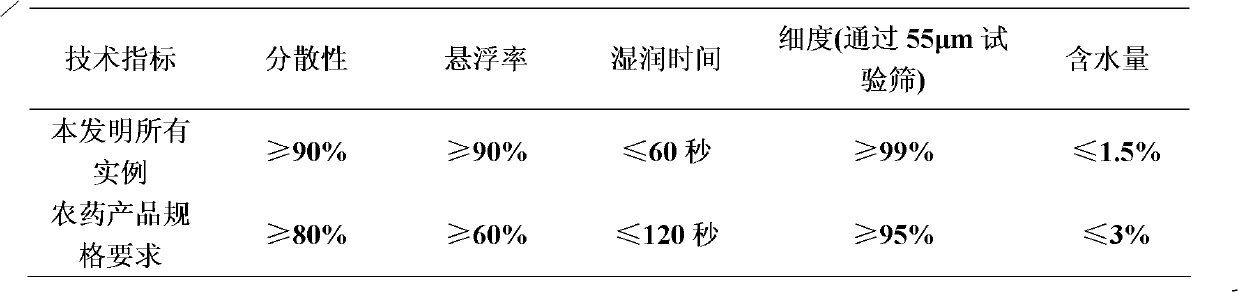 Pesticidal composition