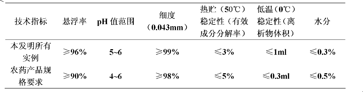 Pesticidal composition