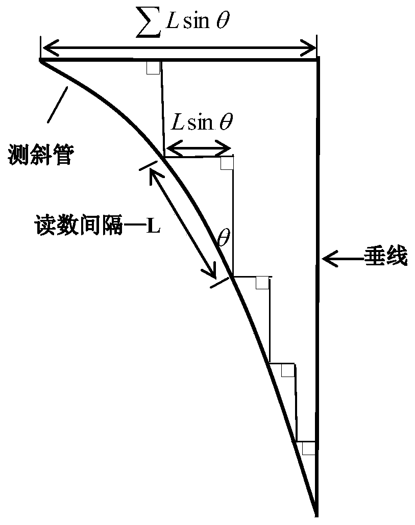 Dam deflection acquisition method based on finite inclinometer measurement points