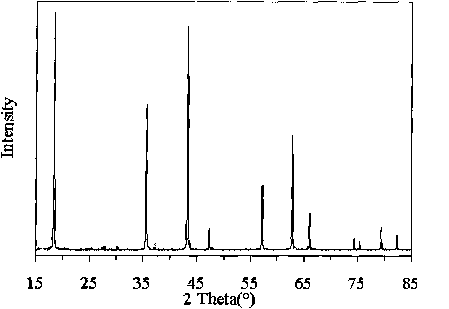 Preparation method of carbon-coated lithium titanate