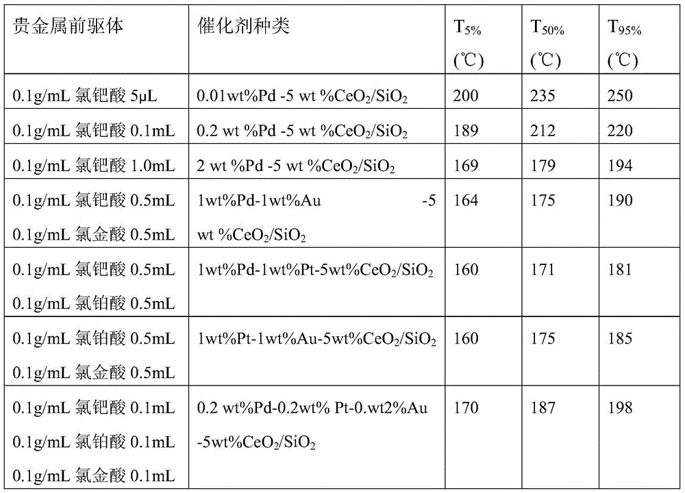 Catalytic combustion active ingredient highly-dispersed catalyst and preparation method thereof