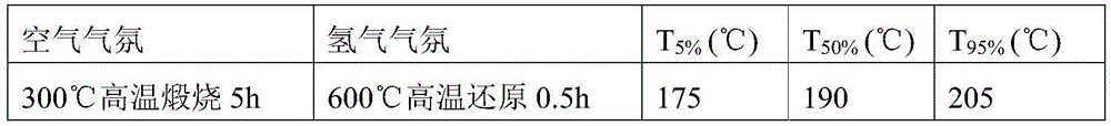 Catalytic combustion active ingredient highly-dispersed catalyst and preparation method thereof