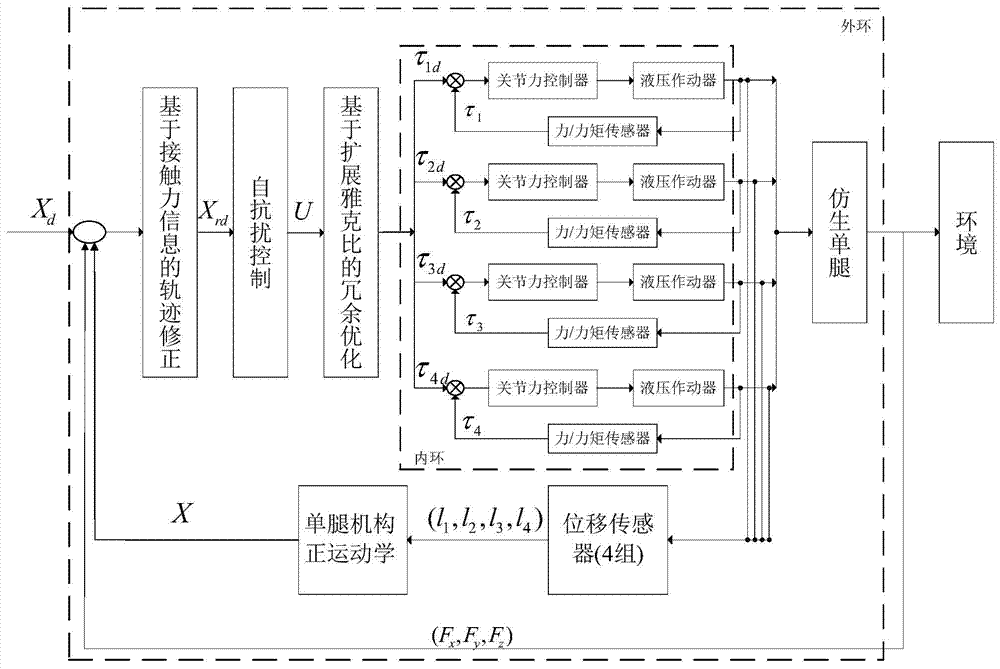 Hydraulically-driven type bionic single-leg double-loop control method