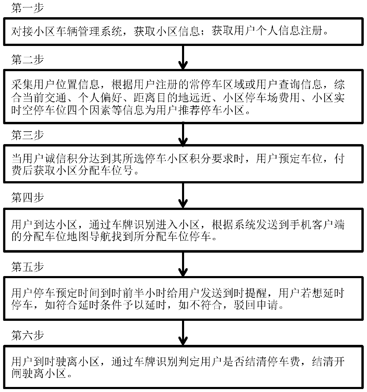 Realization method of external parking management of residential parking spaces based on big data