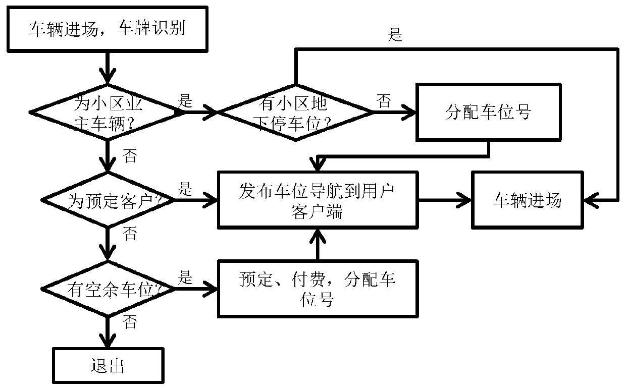 Realization method of external parking management of residential parking spaces based on big data