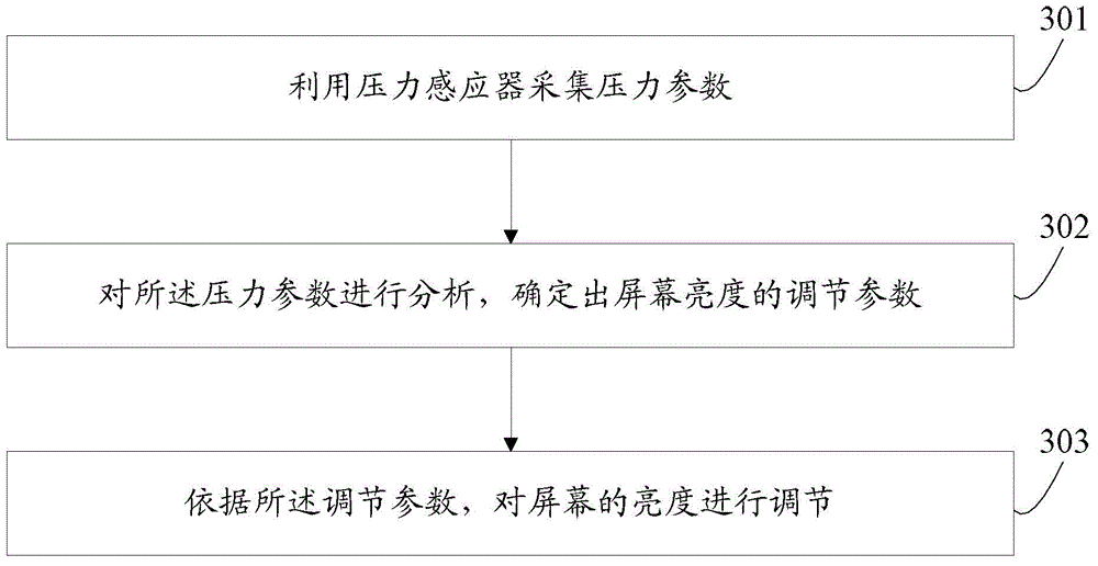 Screen brightness adjustment method and terminal