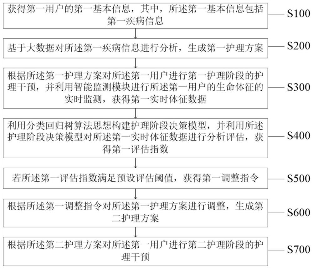 Refined nursing method and system based on stepped nursing intervention