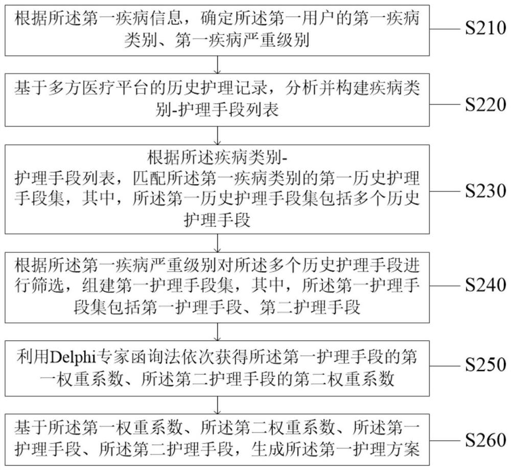 Refined nursing method and system based on stepped nursing intervention