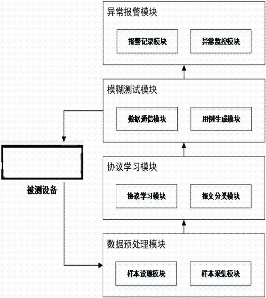 Industrial control private agreement-based fuzzy test method