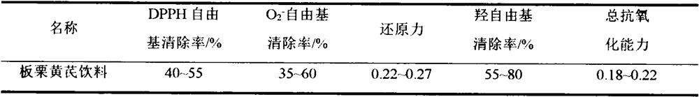 Antioxidant Chinese chestnut and radix astragali beverage and preparation method of beverage