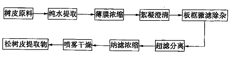 Method for preparing pine tree bark extract using barrier separation integrated process engineering