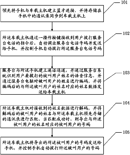 Method and system of voice-operated calling based on vehicular host