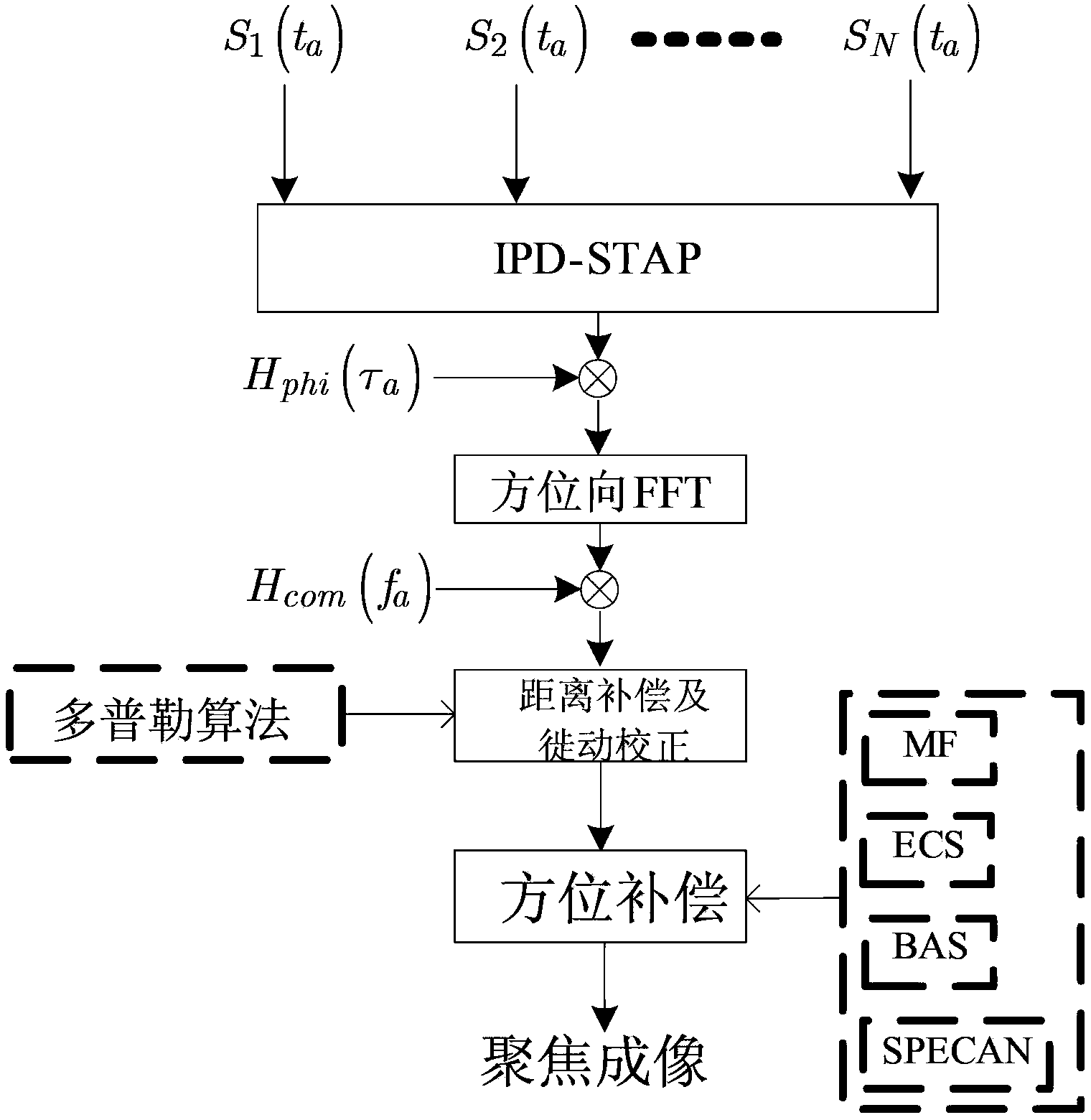 Full-aperture imaging method for multi-channel wave beam-pointing synthetic aperture radar (SAR)