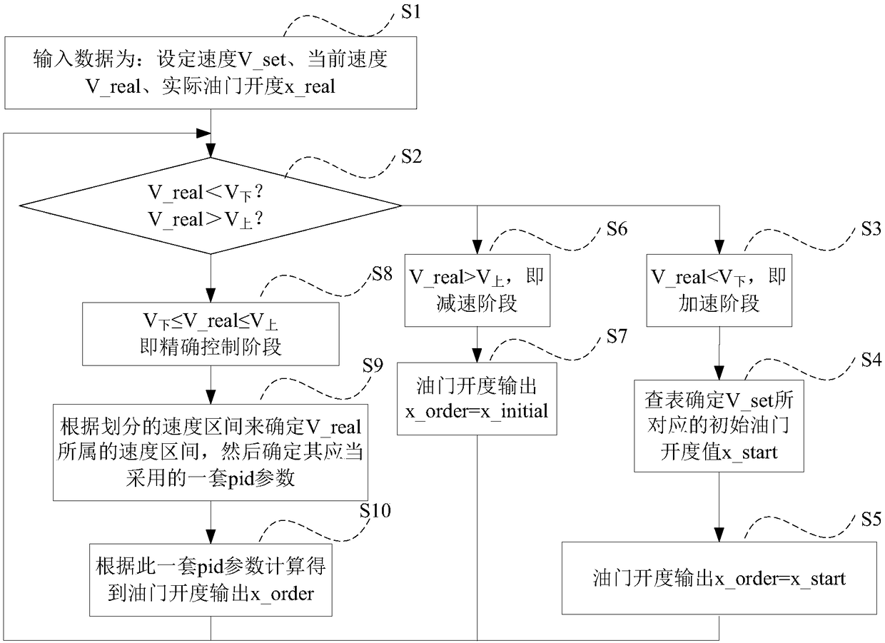 Vehicle constant-speed traveling control method and device