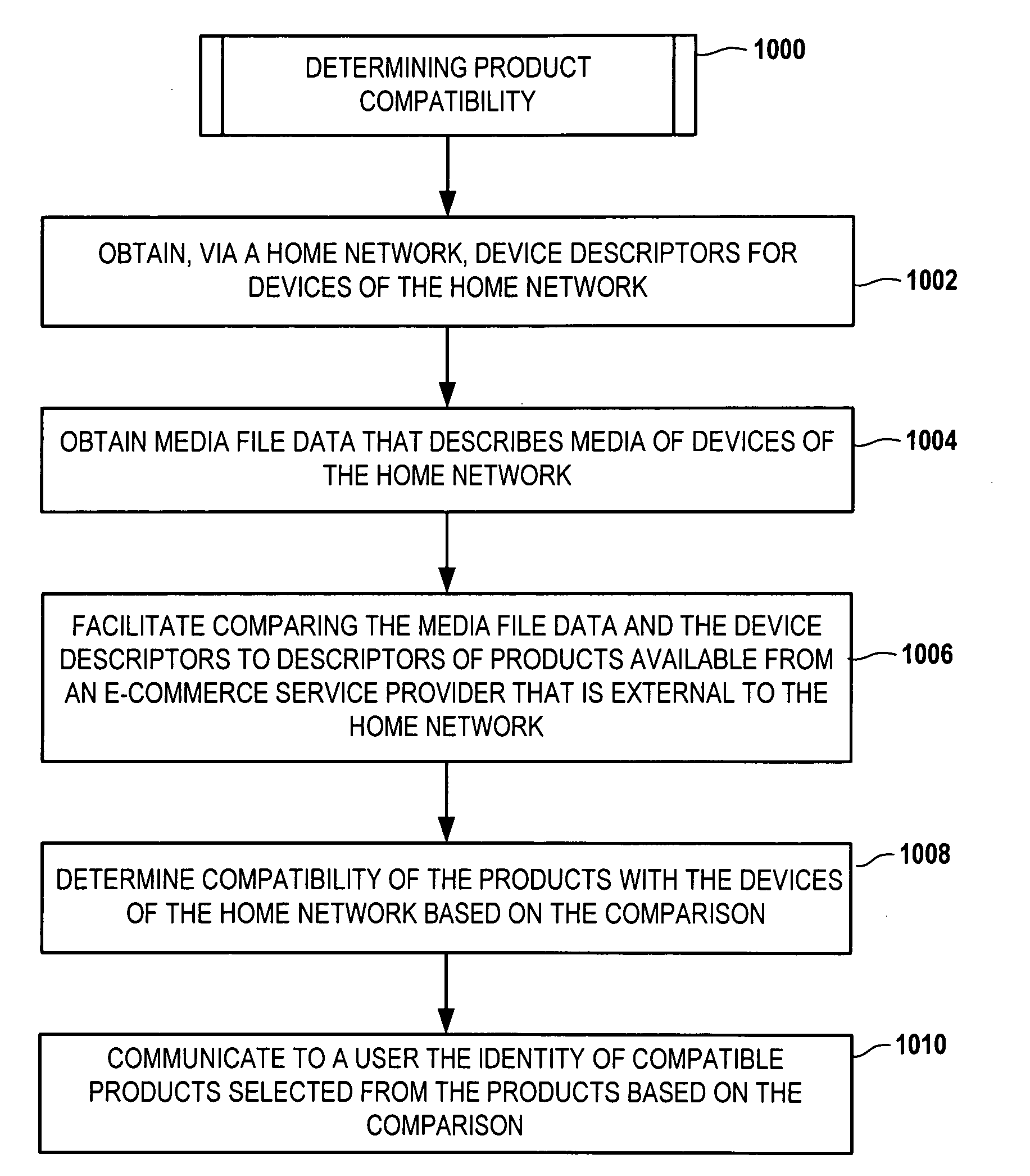 Use of network composition descriptors for determining product compatibility
