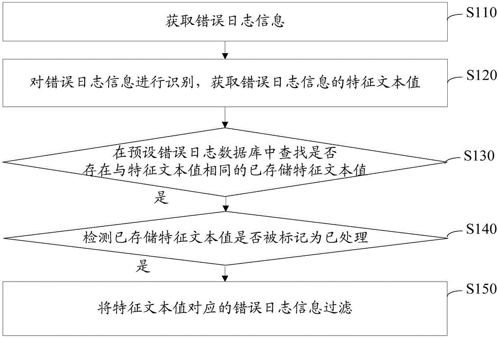 Error log information filtering method and device