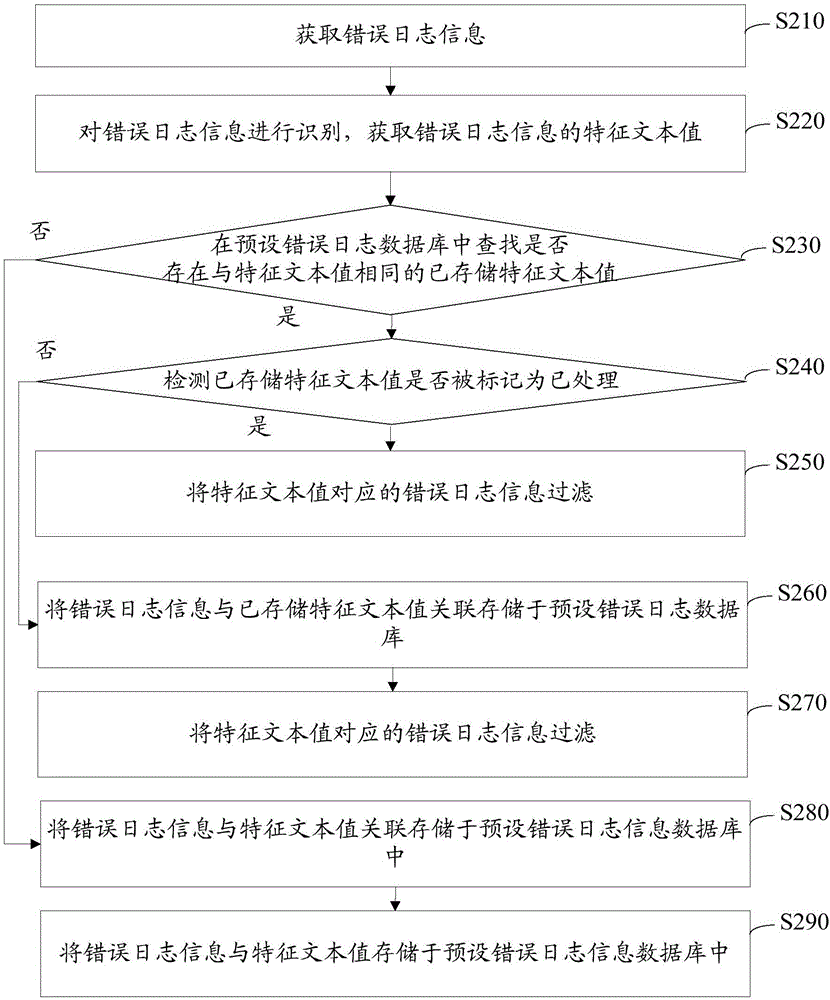 Error log information filtering method and device