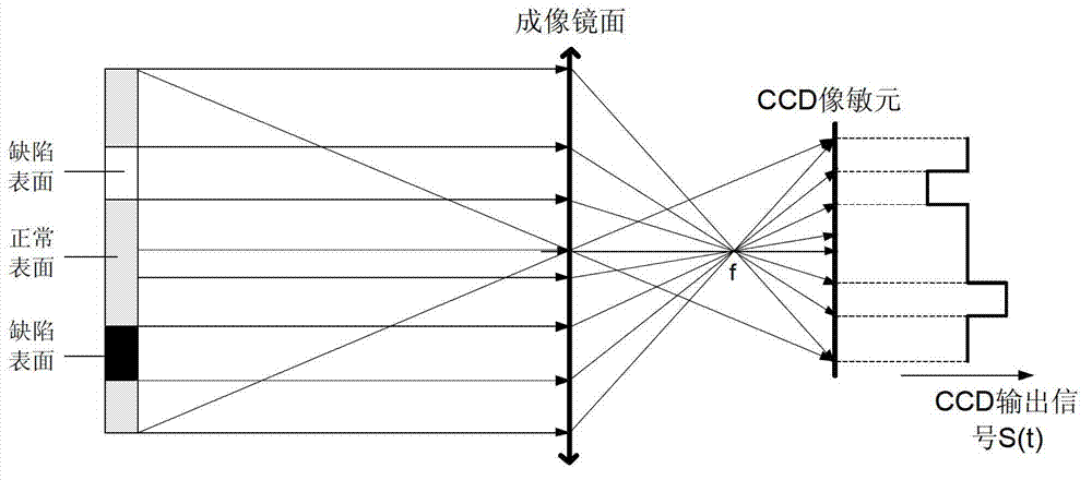 Object surface defect detection method and apparatus based on linear array CCD