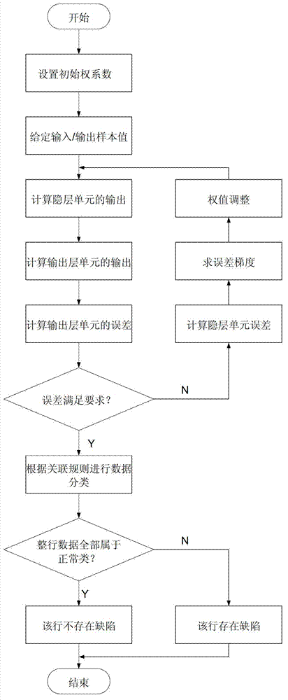 Object surface defect detection method and apparatus based on linear array CCD