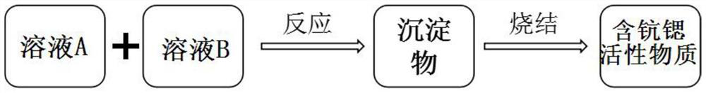 Scandium-strontium-containing active material for thermal cathode material