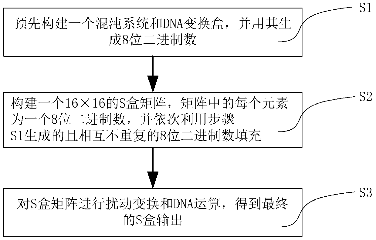 S box construction method based on DNA operator and chaotic system