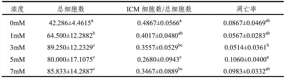 Cow in-vitro fertilization embryo culture fluid and culture method thereof