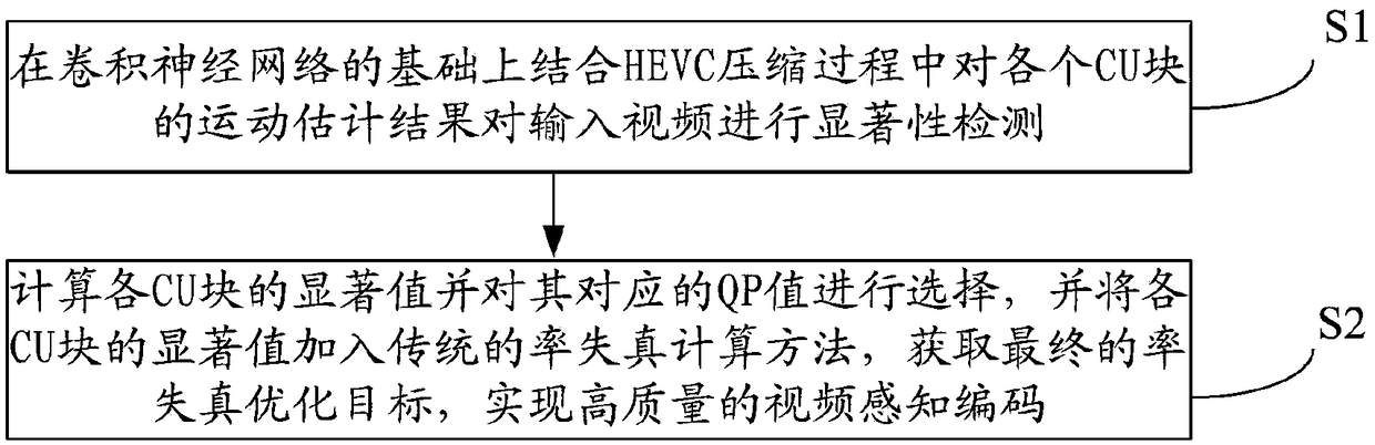 Video compression method based on convolutional neural network and HEVC compressed domain significant information