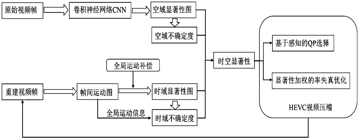 Video compression method based on convolutional neural network and HEVC compressed domain significant information