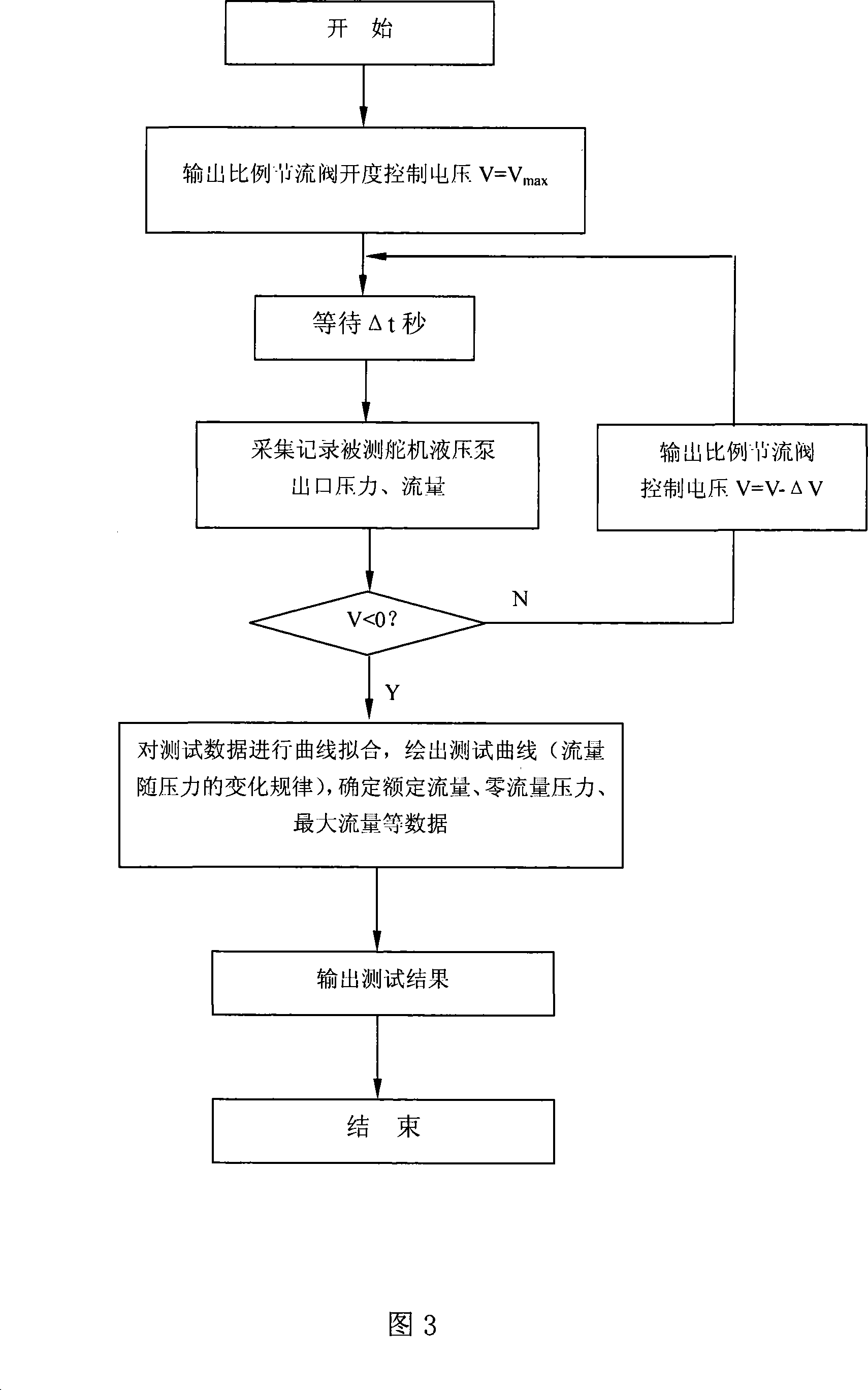 Variable hydraulic pump pressure flow characteristics auto-testing method