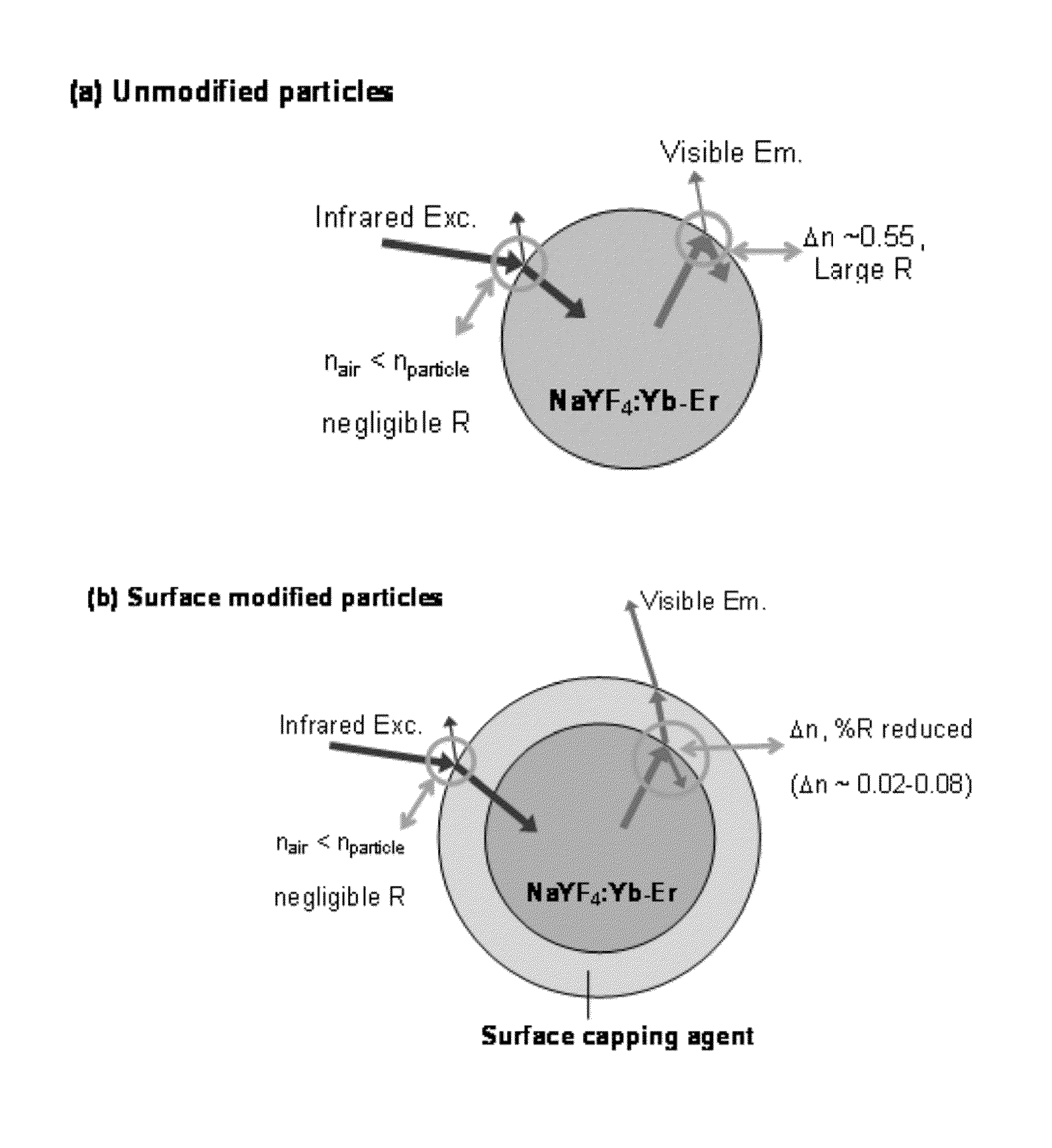 Surfactant effects on efficiency enhancement of luminescent particles