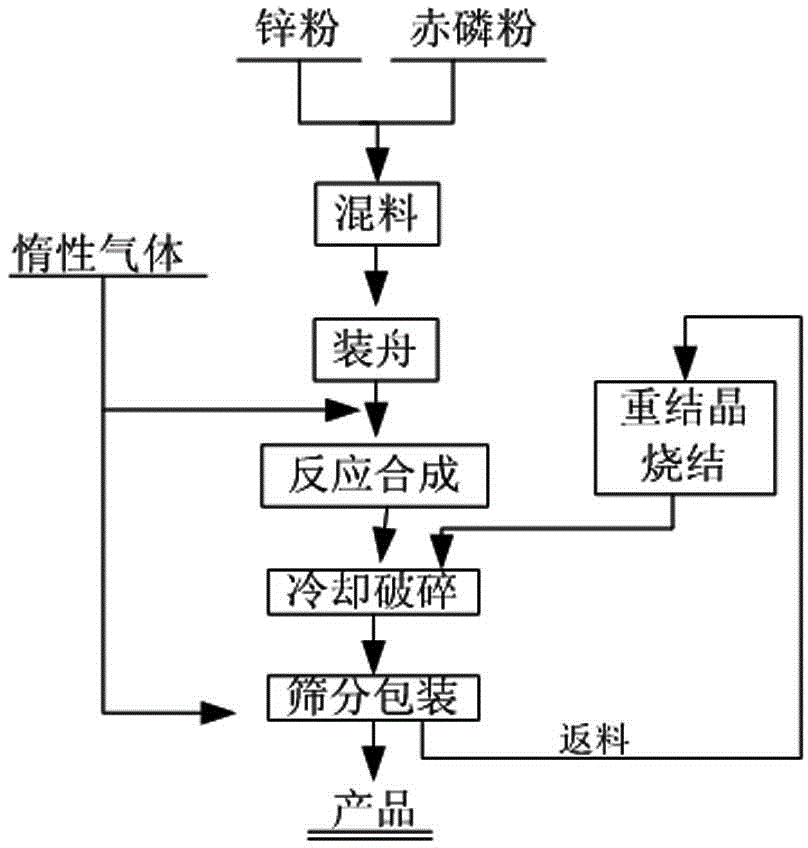 Preparation method of zinc phosphide