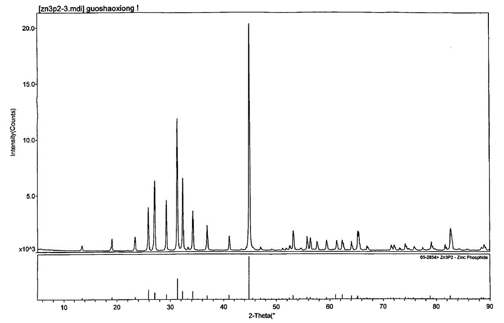 Preparation method of zinc phosphide