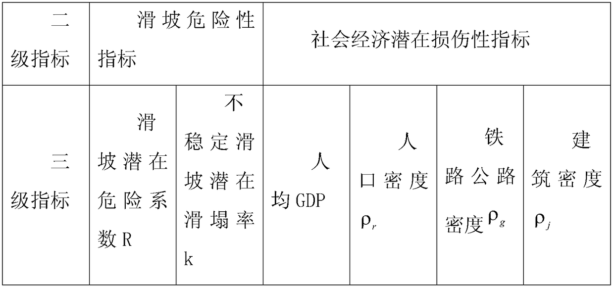 Multi-factor comprehensive measurement method of regional landslide hazard risk