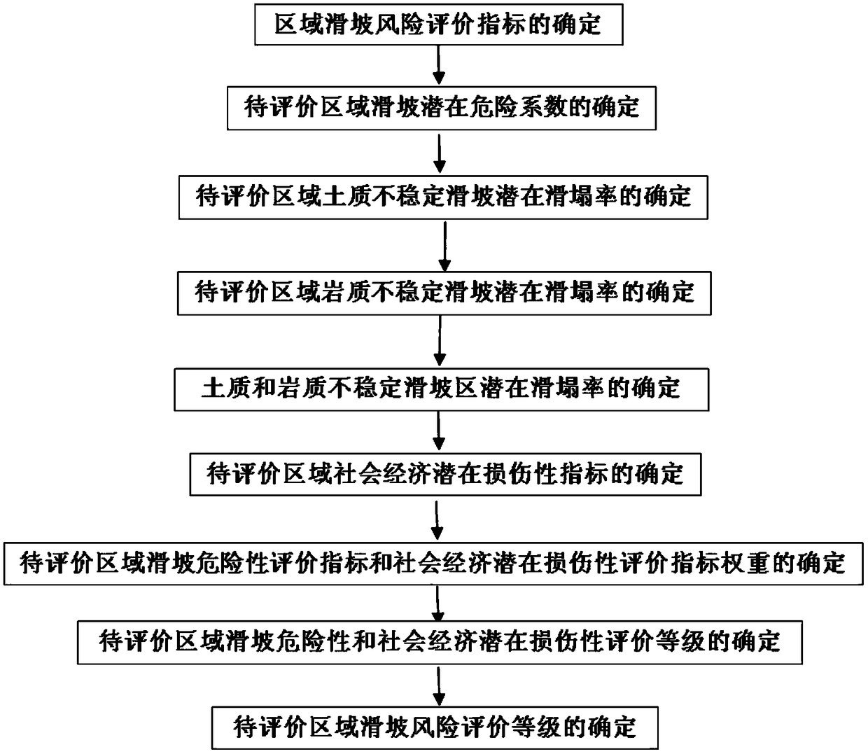 Multi-factor comprehensive measurement method of regional landslide hazard risk